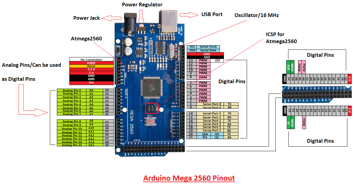 Arduino Mega 2560 Pinout